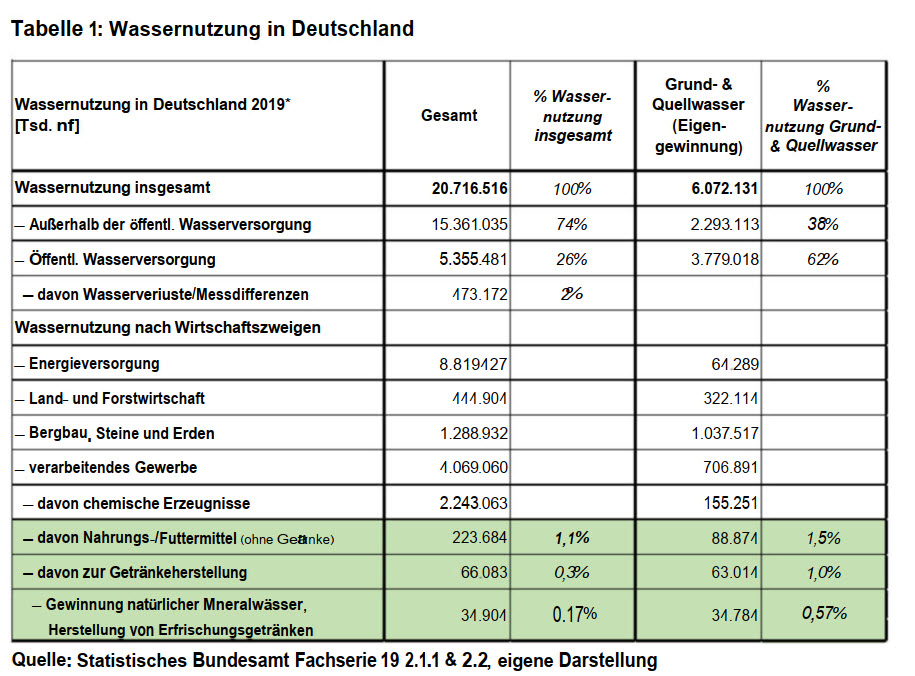 Tabelle zur Wassernutzung in Deutschland