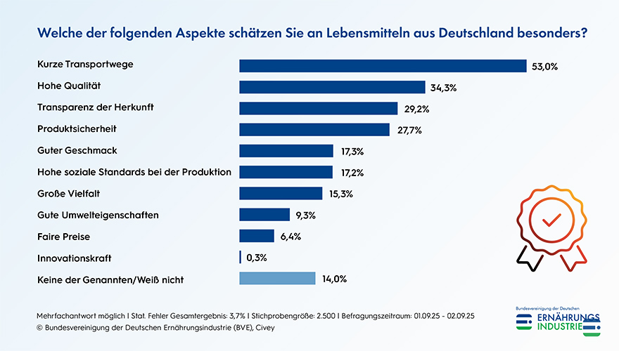 Umfrageergebnis: 53 Prozent der Verbraucher schätzen kurze Transportwege, 34 Prozent hohe Qualität, 29 Prozent Transparenz der Herkunft.