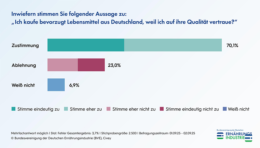 70,1 Prozent der Befragten kaufen Lebensmittel aus Deutschland wegen der Qualität, 23 Prozent lehnen ab, 6,9 Prozent sind unentschieden.