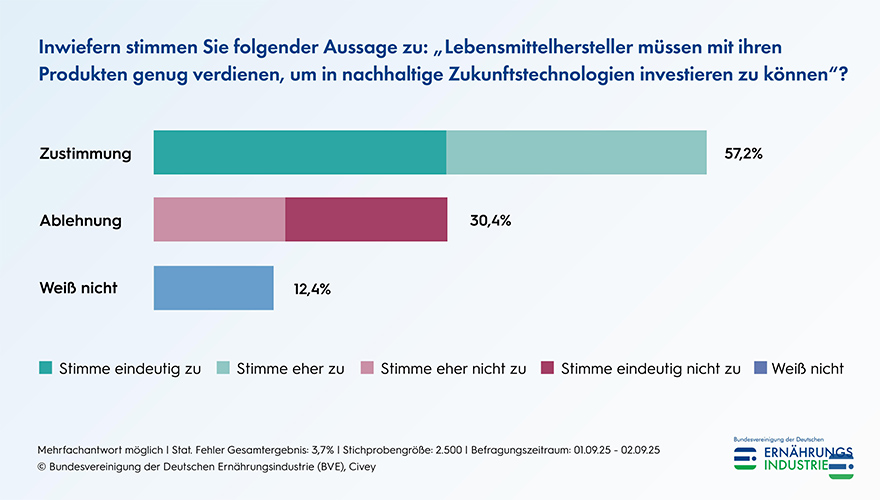 57,2 Prozent der Verbraucher meinen, Hersteller müssen genug verdienen, um in nachhaltige Technologien investieren zu können.