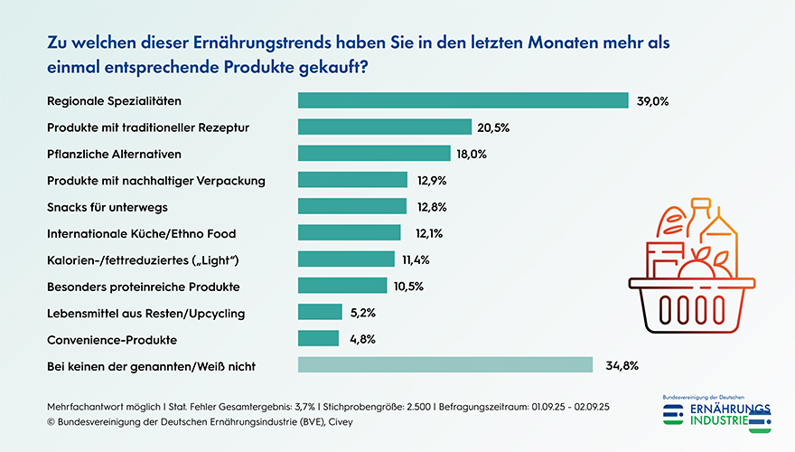 39 Prozent kaufen häufig regionale Spezialitäten, 20,5 Prozent traditionelle Rezepturen, 18 Prozent pflanzliche Alternativen.