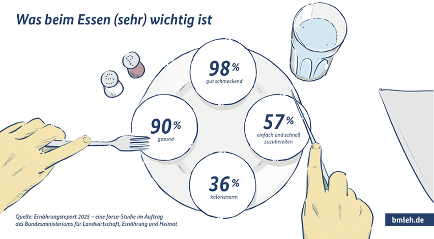 Grafik zeigt, welche Aspekte beim Essen wichtig sind, darunter Geschmack, Gesundheit und einfache Zubereitung.