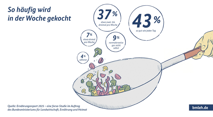 Grafik zeigt, wie oft Menschen in Deutschland kochen, darunter 43 Prozent fast täglich.