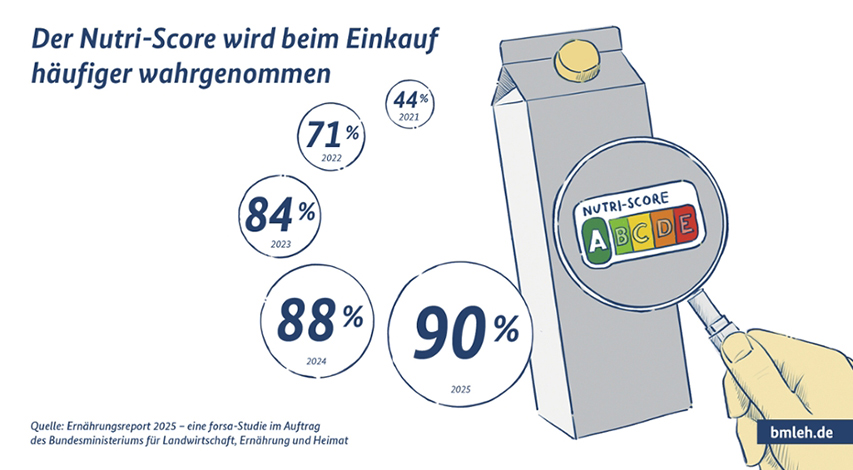 Grafik zeigt, dass der Nutri-Score beim Einkauf zunehmend wahrgenommen wird und 2025 bei 90 Prozent liegt.