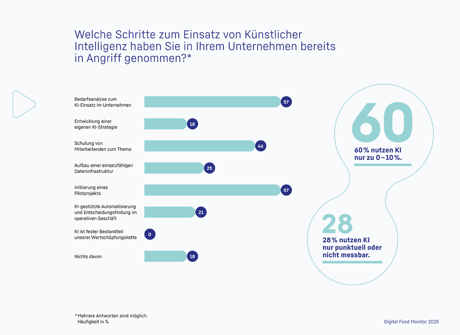 Balkendiagramm zeigt, welche Schritte Unternehmen beim KI-Einsatz bereits umgesetzt haben, darunter Bedarfsanalyse, Pilotprojekte und Schulungen.