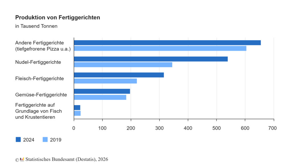 Balkendiagramm zur Produktion von Fertiggerichten in Deutschland zeigt deutliche Zuwächse von 2019 bis 2024 besonders bei Nudelgerichten
