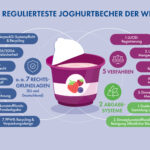 Infografik: Ein 500-Gramm-Joghurtbecher unterliegt in Deutschland u.a. sieben Rechtsgrundlagen, zwei Abgabesystemen und fünf Registrierungs- und Meldeverfahren.