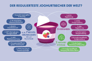 Infografik: Ein 500-Gramm-Joghurtbecher unterliegt in Deutschland u.a. sieben Rechtsgrundlagen, zwei Abgabesystemen und fünf Registrierungs- und Meldeverfahren.