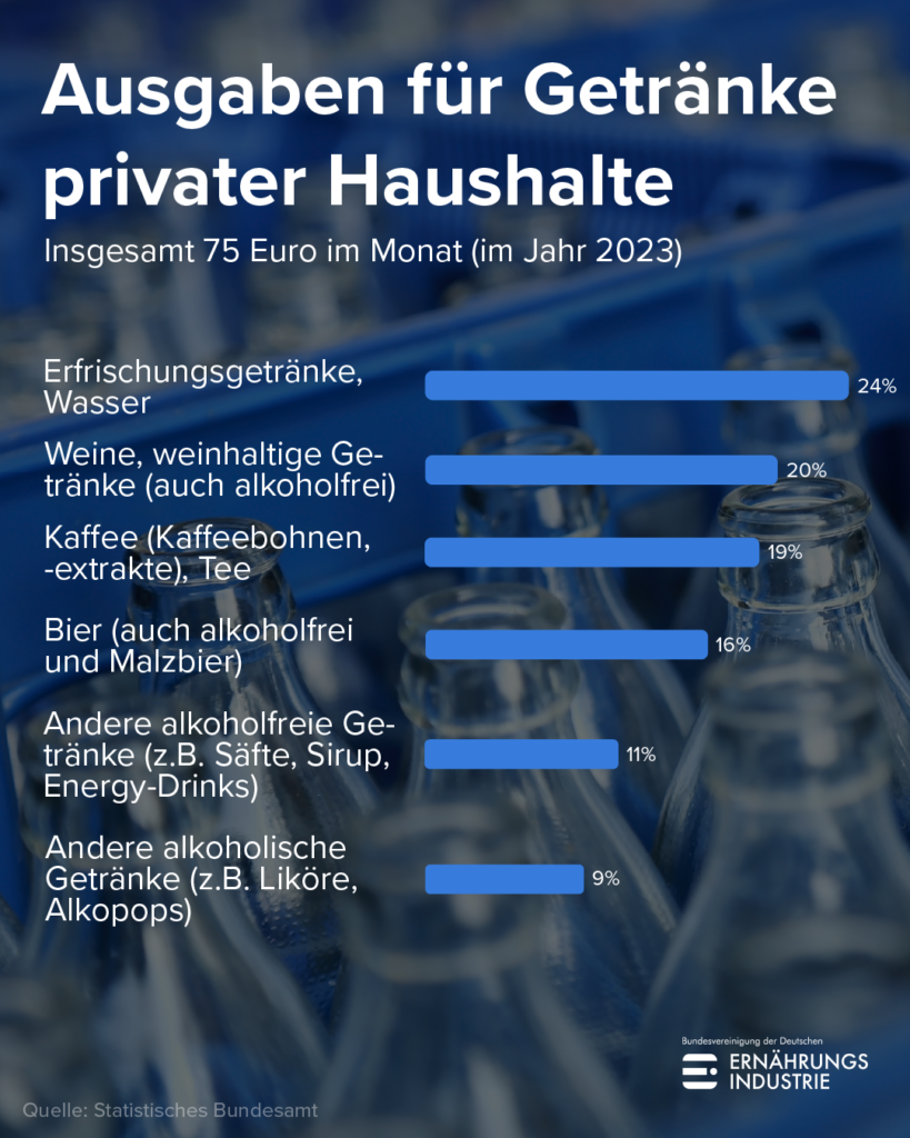 Balkendiagramm der Getränkeausgaben privater Haushalte in Deutschland 2023. Erfrischungsgetränke und Wasser führen mit 24 Prozent, gefolgt von Wein mit 20 Prozent und Kaffee und Tee mit 19 Prozent.