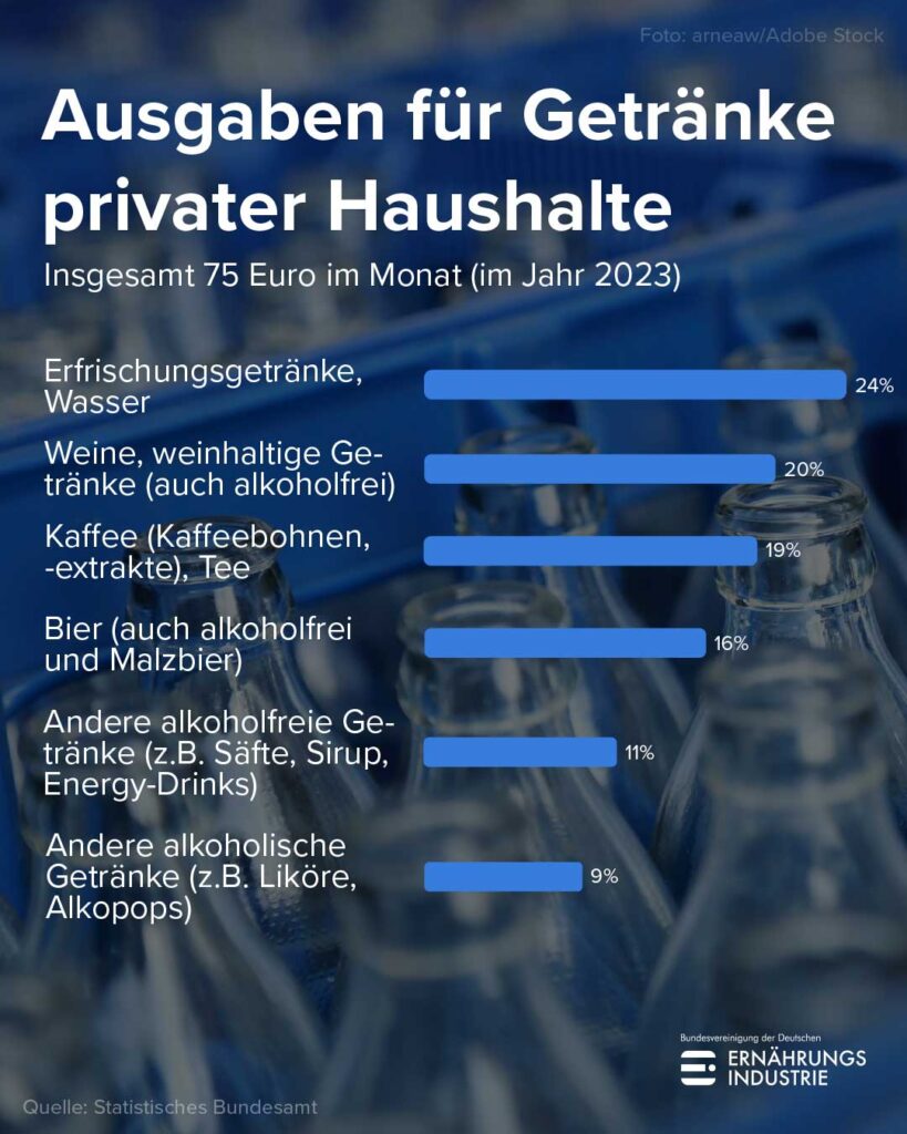 Balkendiagramm der Getränkeausgaben privater Haushalte in Deutschland 2023. Erfrischungsgetränke und Wasser führen mit 24 Prozent, gefolgt von Wein mit 20 Prozent und Kaffee und Tee mit 19 Prozent.