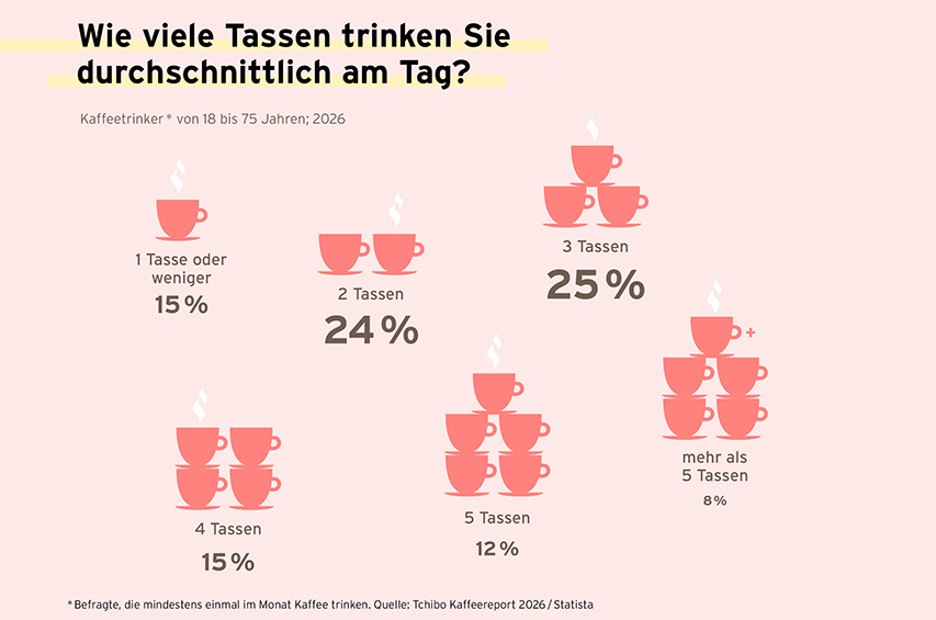 Infografik: Durchschnittliche Tassen Kaffee pro Tag, 25 Prozent trinken drei Tassen