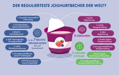 Infografik: Ein 500-Gramm-Joghurtbecher unterliegt in Deutschland u.a. sieben Rechtsgrundlagen, zwei Abgabesystemen und fünf Registrierungs- und Meldeverfahren.
